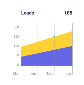 Lead growth chart depicting month-over-month lead increases from March to June, reaching 188.